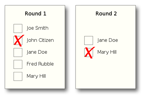 An example of runoff voting. Runoff voting involves two rounds of voting, and only two candidates survive to the second round. TRS ballot papers.svg