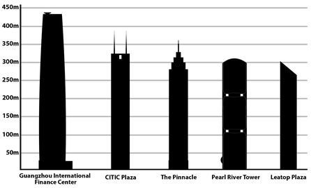 Tallest buildings in Guangzhou