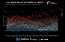 2023 surface air temperatures breached the 1.5degC threshold for a record number of days. The Global Air Surface Temperature has reached a new record high (Copernicus).png