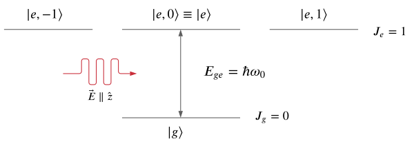 Three-state model energy diagram Three State Model Electric Dipole interaction.svg