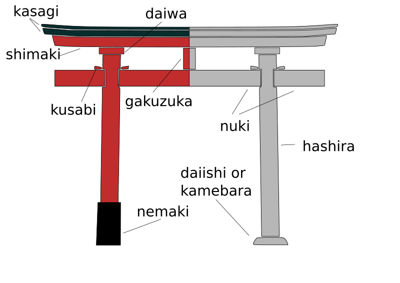 ไฟล์:Torii nomenclature.svg