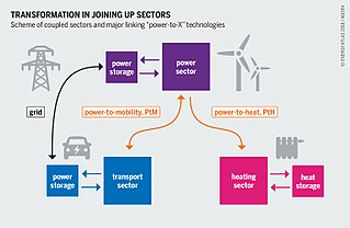 <span class="mw-page-title-main">Power-to-X</span> Storing surplus electricity production in chemical form