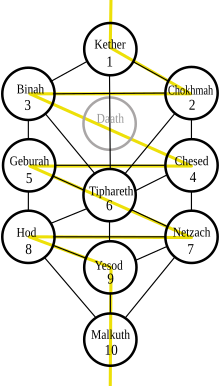 Diagram over en ti-node struktur forbundet med stier