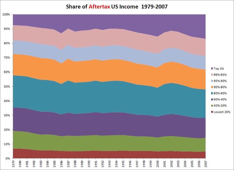 File:USAftertaxIncomeShareByIncomeLevel.PNG