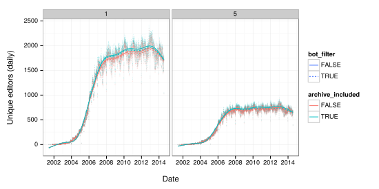 Unique editors (daily) are plotted over time for the French Wikipedia with different filters in place and with different thresholds min # of edits to be counted (n=1 or 5).