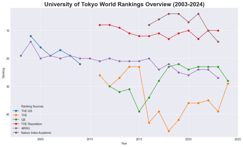 File:University of Tokyo World Rankings Overview (2003-2024).png