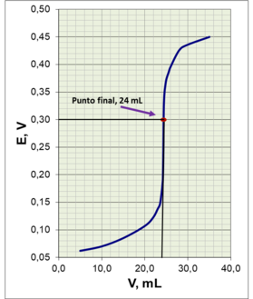 Valoración potenciométrica