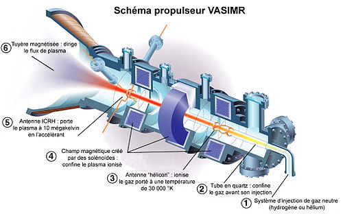 Schéma de VASIMR en coupe : 1. Le gaz neutre (hydrogène ou hélium) est injecté en entrée du dispositif. 2. Un tube en quartz recueille et confine ce gaz neutre avant son ionisation. 3. Une « antenne hélicon » spéciale pré-ionise le gaz (chauffage à 30 000 كلفنs) à l'aide de موجة راديوs émises dans un champ magnétique axial (rayonnement hélicon excitant les إلكترونs). 4. Le plasma est confiné à distance de la paroi par des ملف كهربائيs entourant la chambre cylindrique, créant un champ magnétique axial dans l'enceinte. 5. Une « antenne ICRH » (Ion Cyclotron Resonant Heating) ionise totalement le plasma en le portant à très haute température (10 megakelvins) et génère un champ électrique induit qui accélère les ions en une trajectoire hélicoïdale vers la sortie. C'est le booster principal. 6. Une « tuyère magnétique » en sortie contrôle le jet de plasma en modelant axialement la trajectoire des ions.