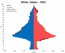 White Italian population pyramid in 2021 (in England and Wales) White Italian population pyramid 2021.svg