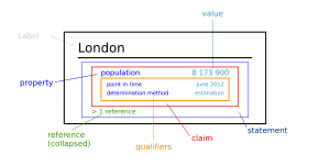 Wikidata statement.svg