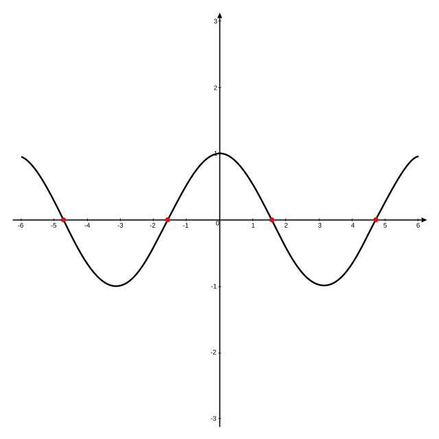 non functions graphs