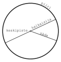 Pienoiskuva sivulle Ympyrä