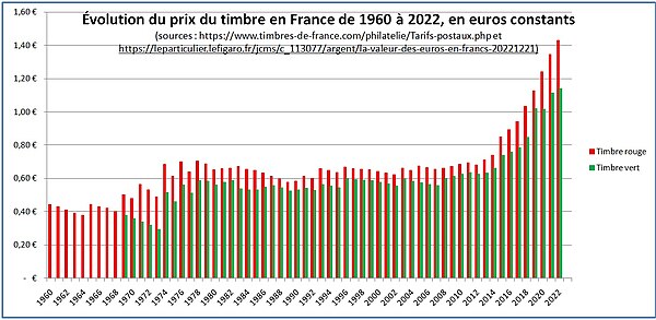 Stamp price trends in France from 1960 to 2022, in constant euros. Evolution du prix du timbre en France de 1960 a 2022, en euros constants.jpg