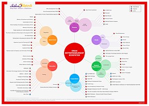 النظام البيئي لريادة الأعمال في سلطنة عمان.jpg