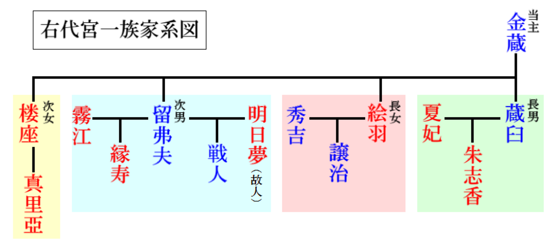 海貓悲鳴時系列角色列表