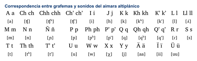 File 01 Aymara Graphemes Es Svg Wikimedia Commons