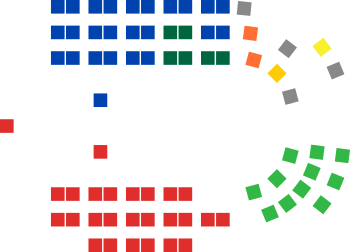 Zusammensetzung des Australischen Senates