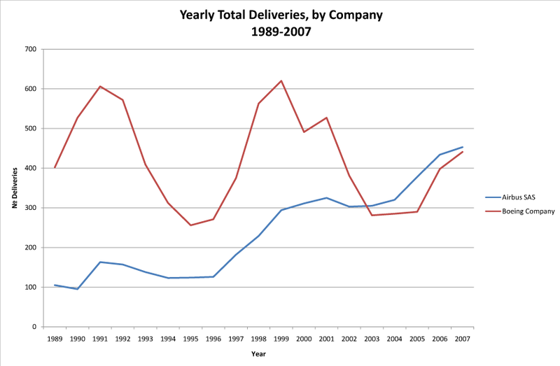 File:Airbus-boeing deliverycomparison.png