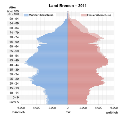 Bevölkerungspyramide für das Land Bremen (Datenquelle: Zensus 2011[17])