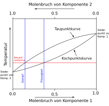 Phasendiagramm Wikipedia