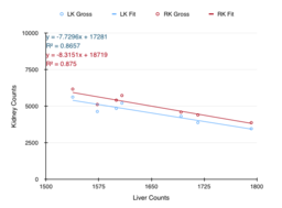 Liver counts versus kidney counts during the uptake phase of the renograms.