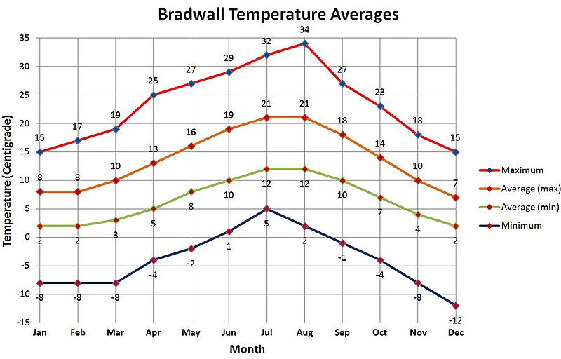 File:Bradwall-temperature-averages.jpg