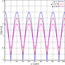 Feedforward magnitude response for various positive values of a and K = 1 in discrete time Comb filter response ff pos.svg