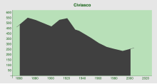 Demography Civiasco.svg