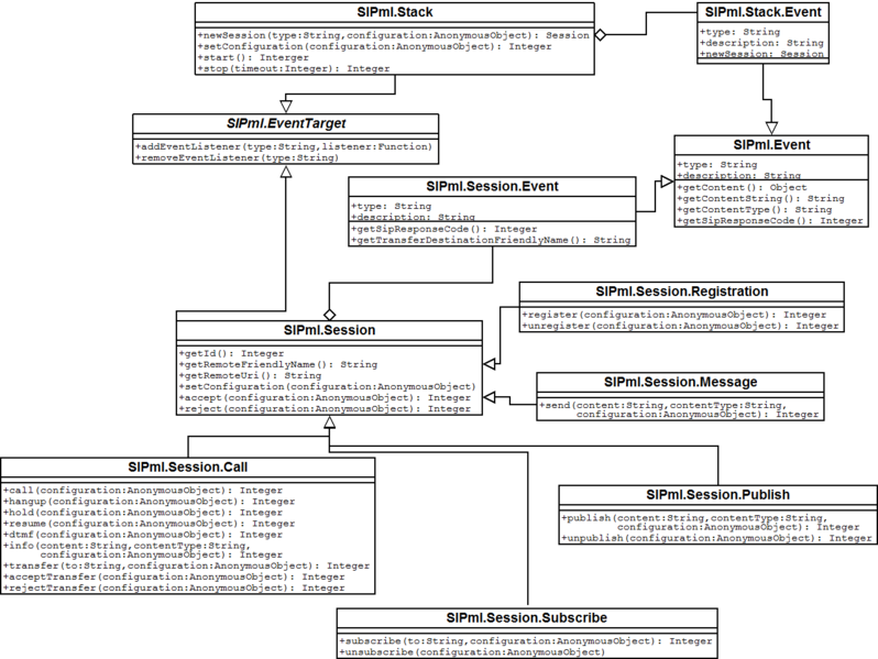 File:Diagrama de clases sipml5.png