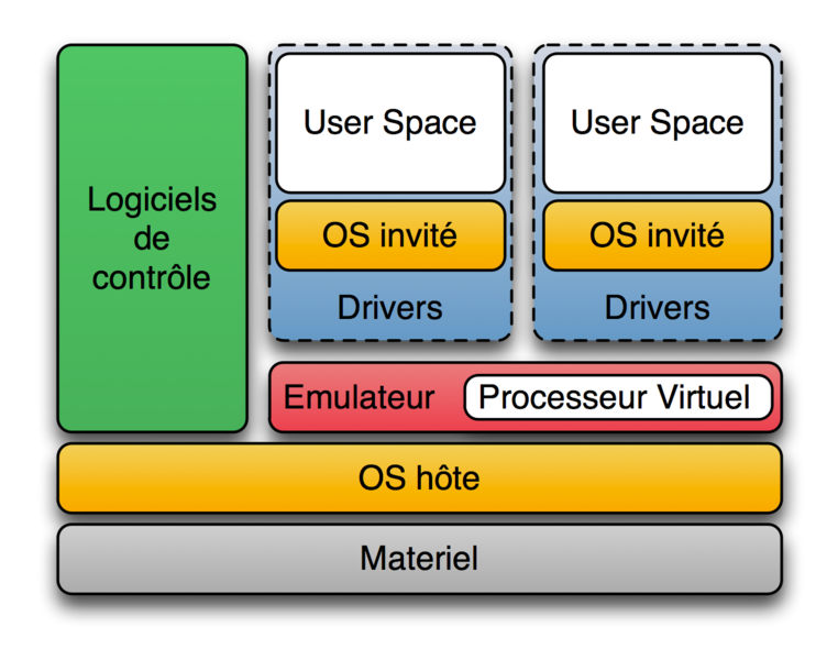 File:Diagramme ArchiEmulateurNonNatif.png