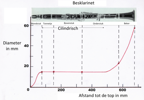 Diameter van de boring. In het midden is de boring cilindrisch