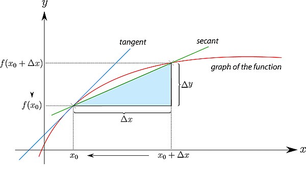 function with a secant and a tangent