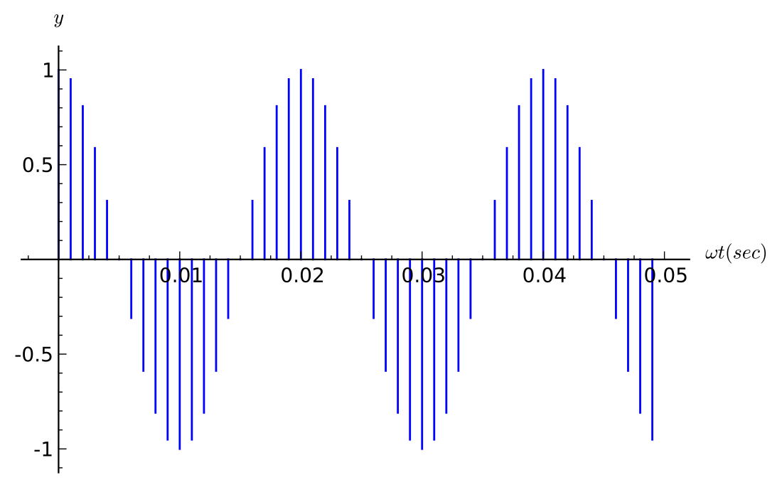 File:Discrete cosine.svg