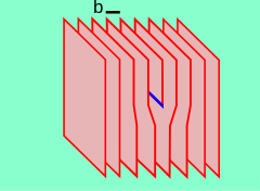 Figuur 4 – Projectiemodel van een kristalstructuur met een planaire dislocatie. De Burgersvector is in het zwart aangegeven met b, de dislocatielijn in blauw.