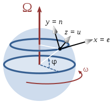 Coordinate system at latitude ph with x-axis east, y-axis north, and z-axis upward (i.e. radially outward from center of sphere) Earth coordinates.svg