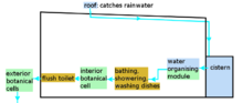 The water system with integrated flush toilet, as used in most earthships Earthship water system.png