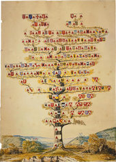 Family tree of the Effinger (1816), flanked by their castles of Wildegg (l.) and Wildenstein (r.) Effinger Family Tree.png