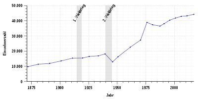 Population development in Bruchsal - from 1871 onwards