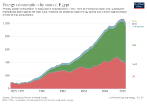 Energy In Egypt