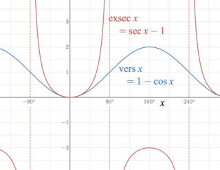 <span class="mw-page-title-main">Exsecant</span> Trigonometric function defined as secant minus one