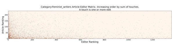 A triangular matrix from Wikipedia data