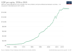 Thumbnail for File:GDP per capita development of Botswana.svg