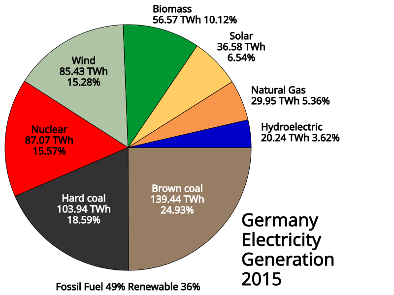 Svg Pie Chart Generator