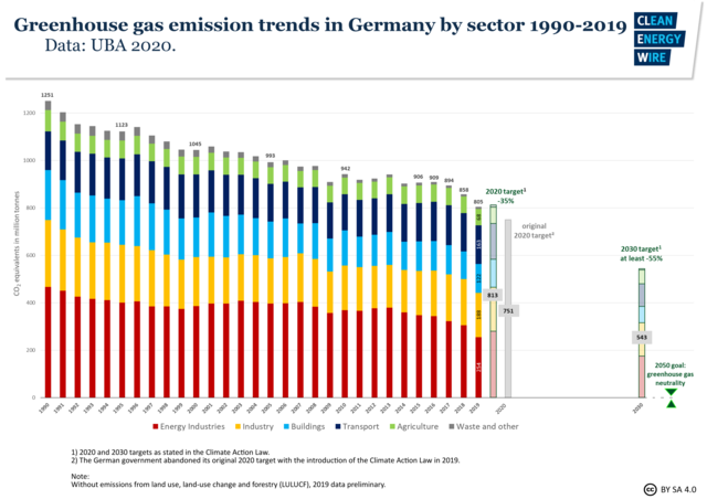 Kapitalizam 101 - Page 23 640px-Ghg-emissionsgrafik-trend-1990-2019-nach-ksg-einteilung