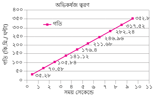 File:Gravitational Acceleration Earth-bn.svg