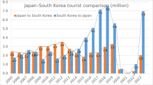 Japan-South Korea tourist comparison 2005-2018 Japan-South Korea tourist comparison.svg