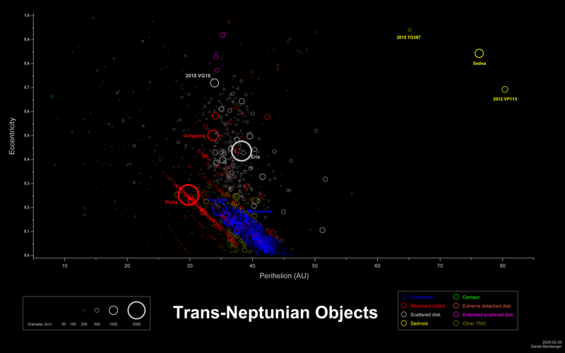 File:KBO diagram eccentricity.png