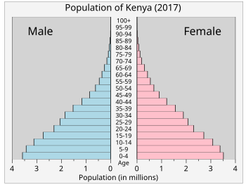 Kenya Population Growth Chart