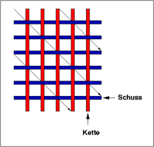 Köperbindung – Wikipedia