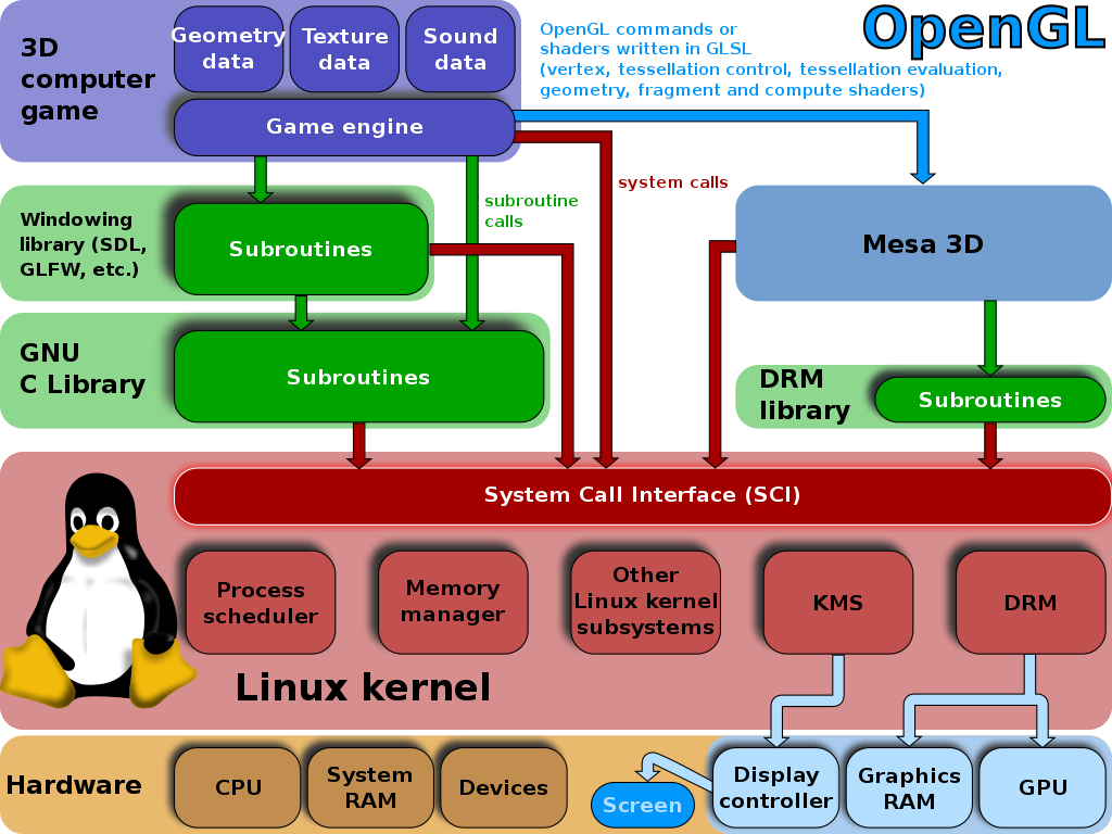 kernel with linux
